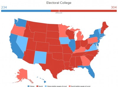 Clinton v Kasich