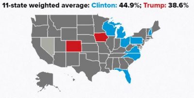 Politico weighted average