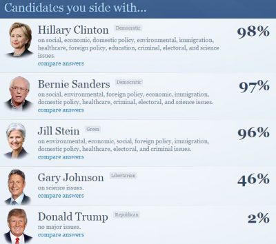 Sidewith Liberal chart