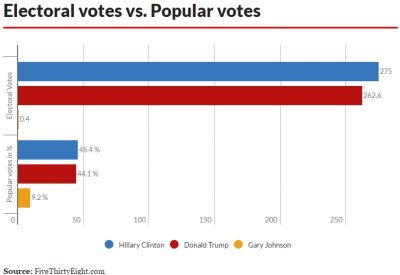 electoral-popular-bar-chart