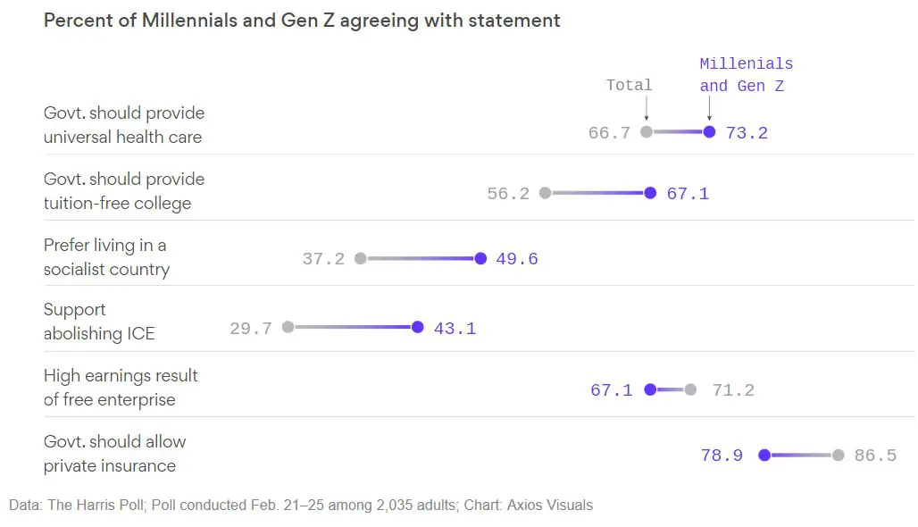 Gen z socialism poll