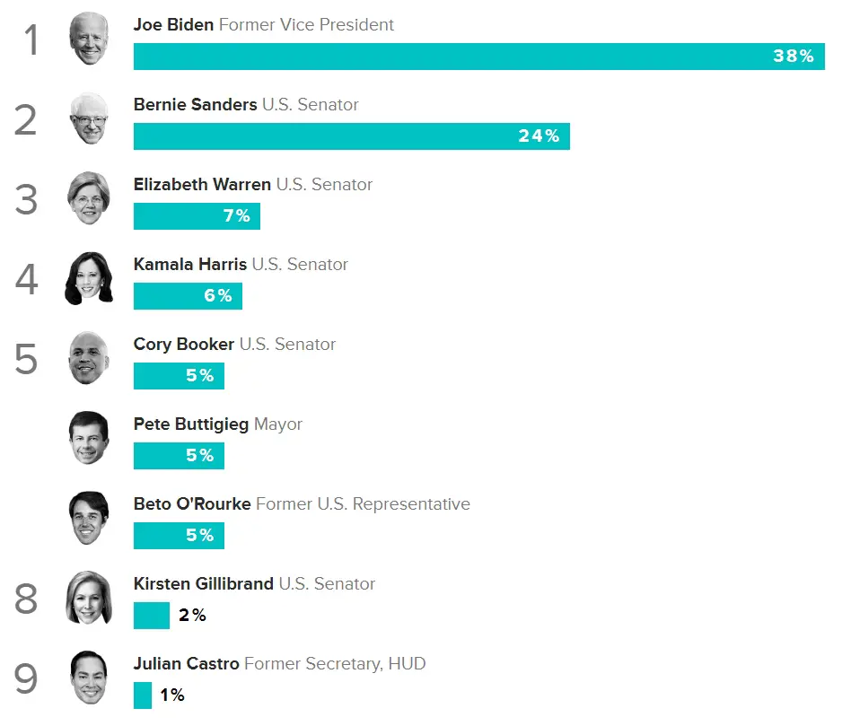 Morning Consult 2020 Early Primary State Voters