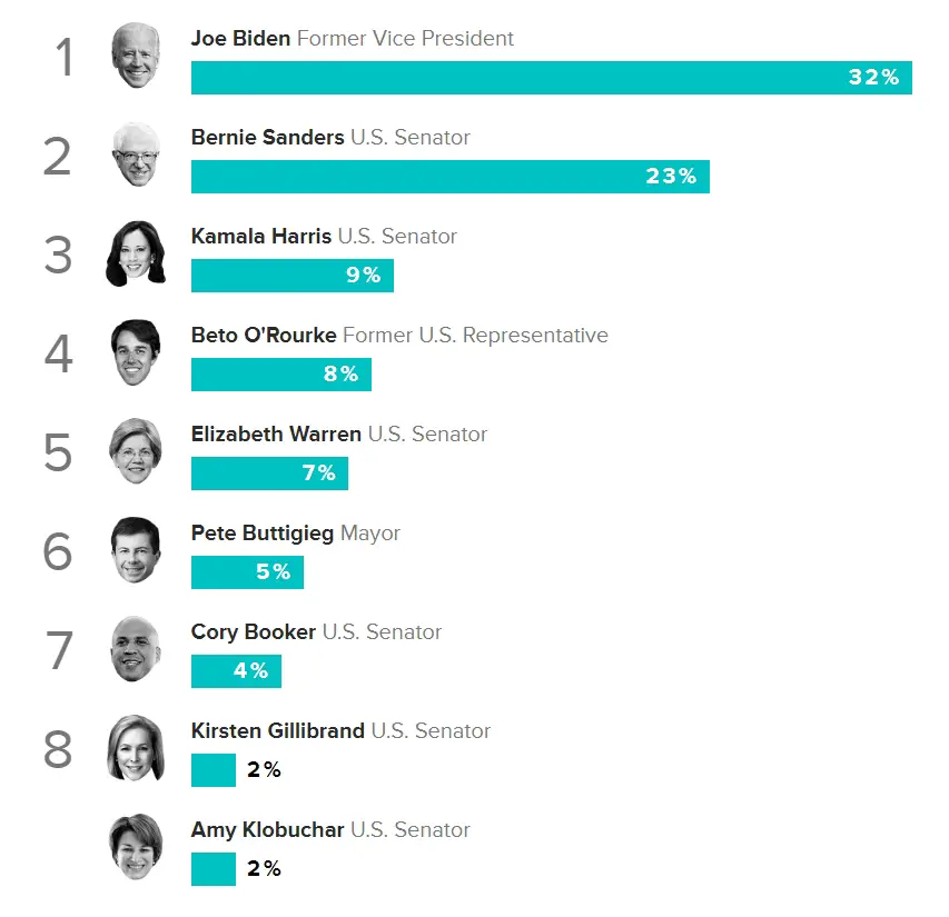  Morning Consult 2020 Democratic Primary Poll