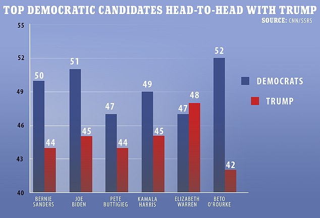 CNN Democratic poll 2020