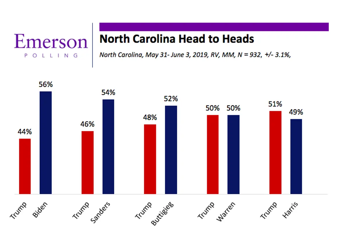 NC head to head Trump 2020