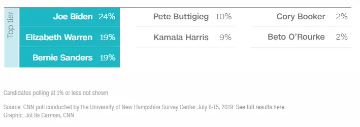 CNN New Hampshire poll