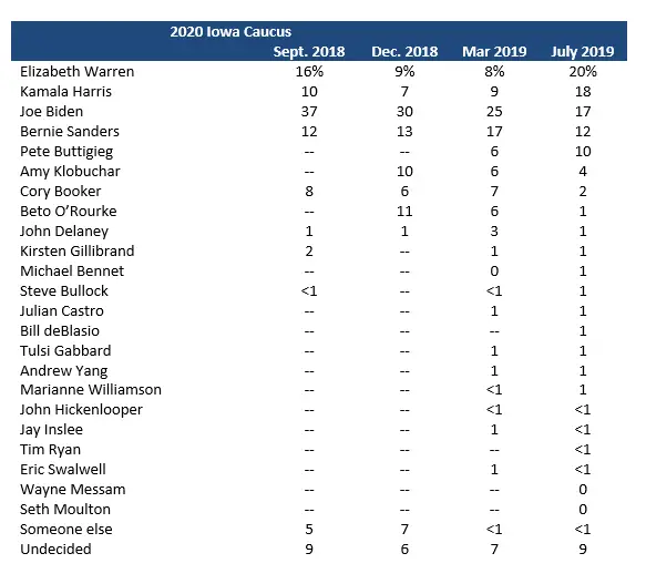 Iowa Caucus Poll July 2019