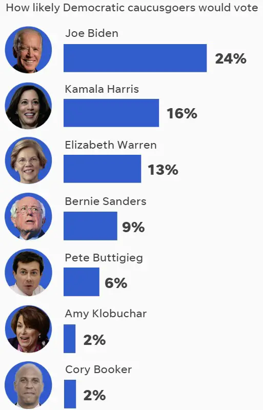 Iowa Caucus Poll June 2019