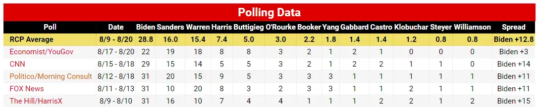 RCP Dem Polls August