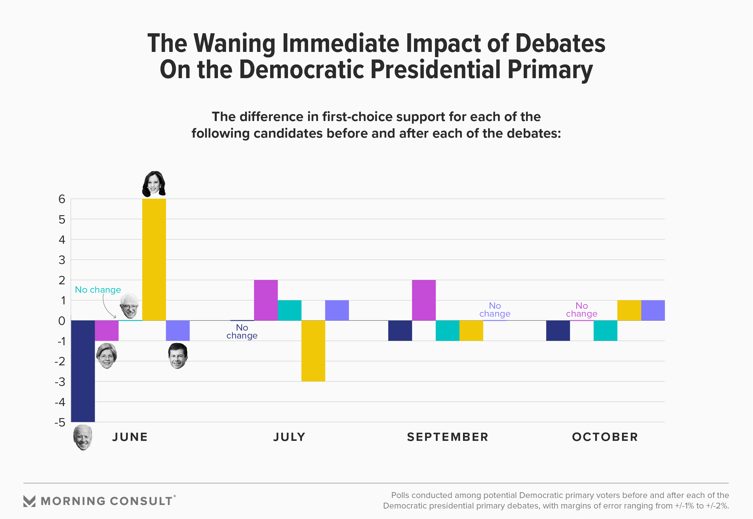 Less Debate Impact