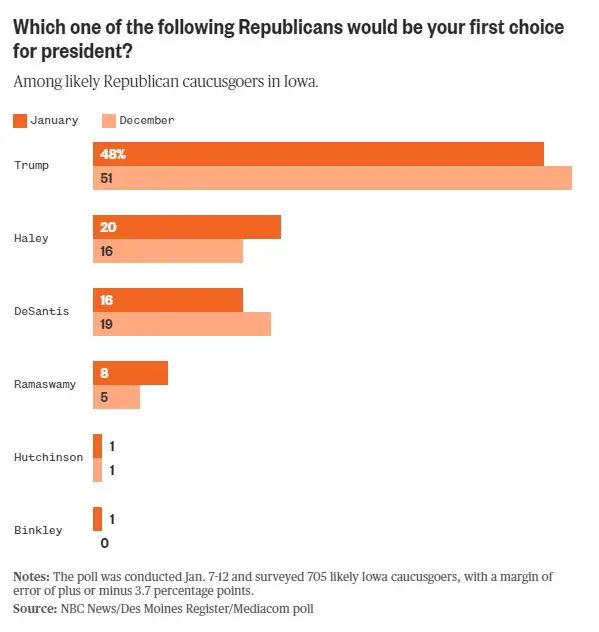 Iowa Caucuses Live Results One Last Look at the Final Polls Election