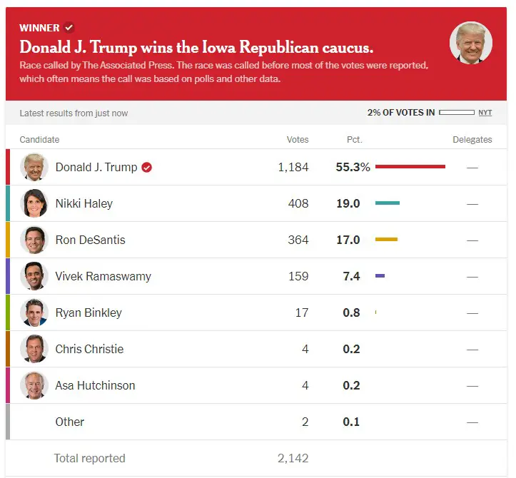 Breaking Trump Wins Iowa Caucus by Huge Margin Election Central