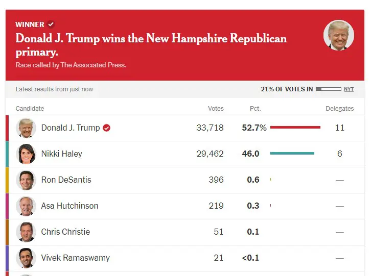 Breaking Donald Trump Easily Wins New Hampshire Primary Election Central