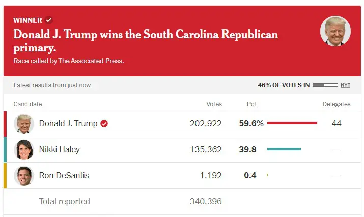 South Carolina Primary Results Trump Easily Defeats Haley Election