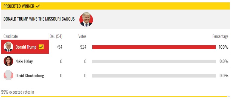 Caucus Results Trump Sweeps Michigan, Missouri and Idaho (March 2