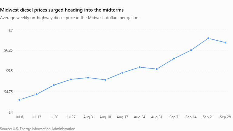 Chart showing Midwest diesel prices surging heading into the 2026 midterm elections